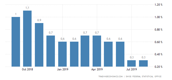 Swiss Inflation Rate Holds Steady at 2-Year Low